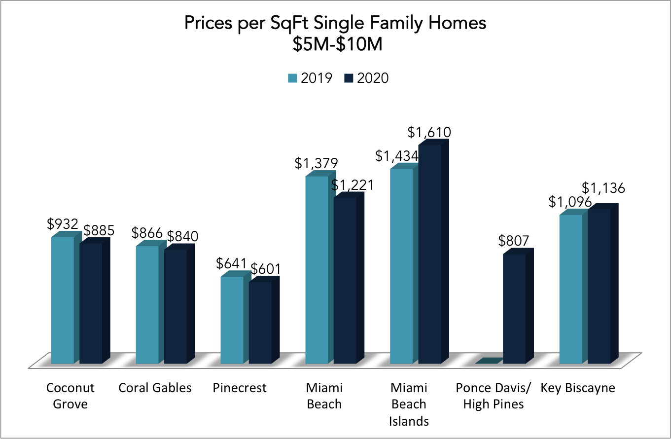 The 2020 Q2 and Q3 Miami Real Estate Report | Miami Homes During Covid-19