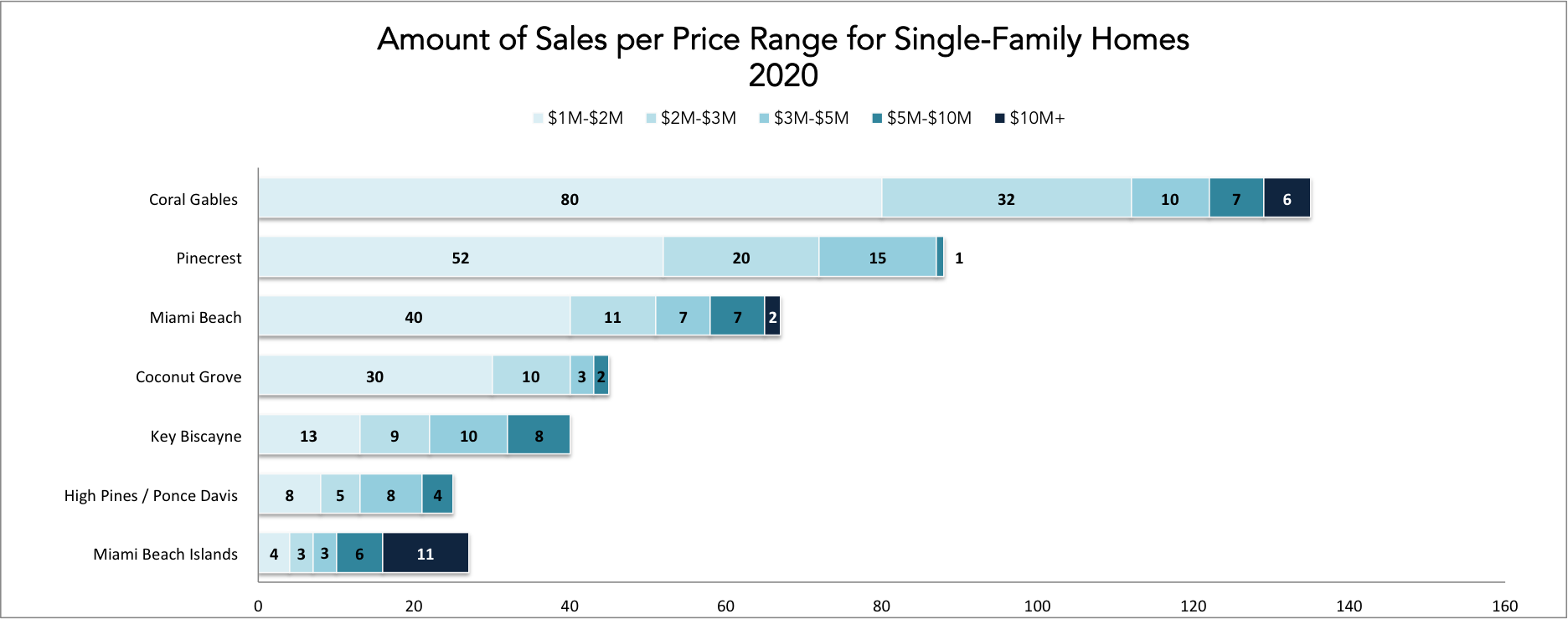 The 2020 Q2 and Q3 Miami Real Estate Report | Miami Homes During Covid-19