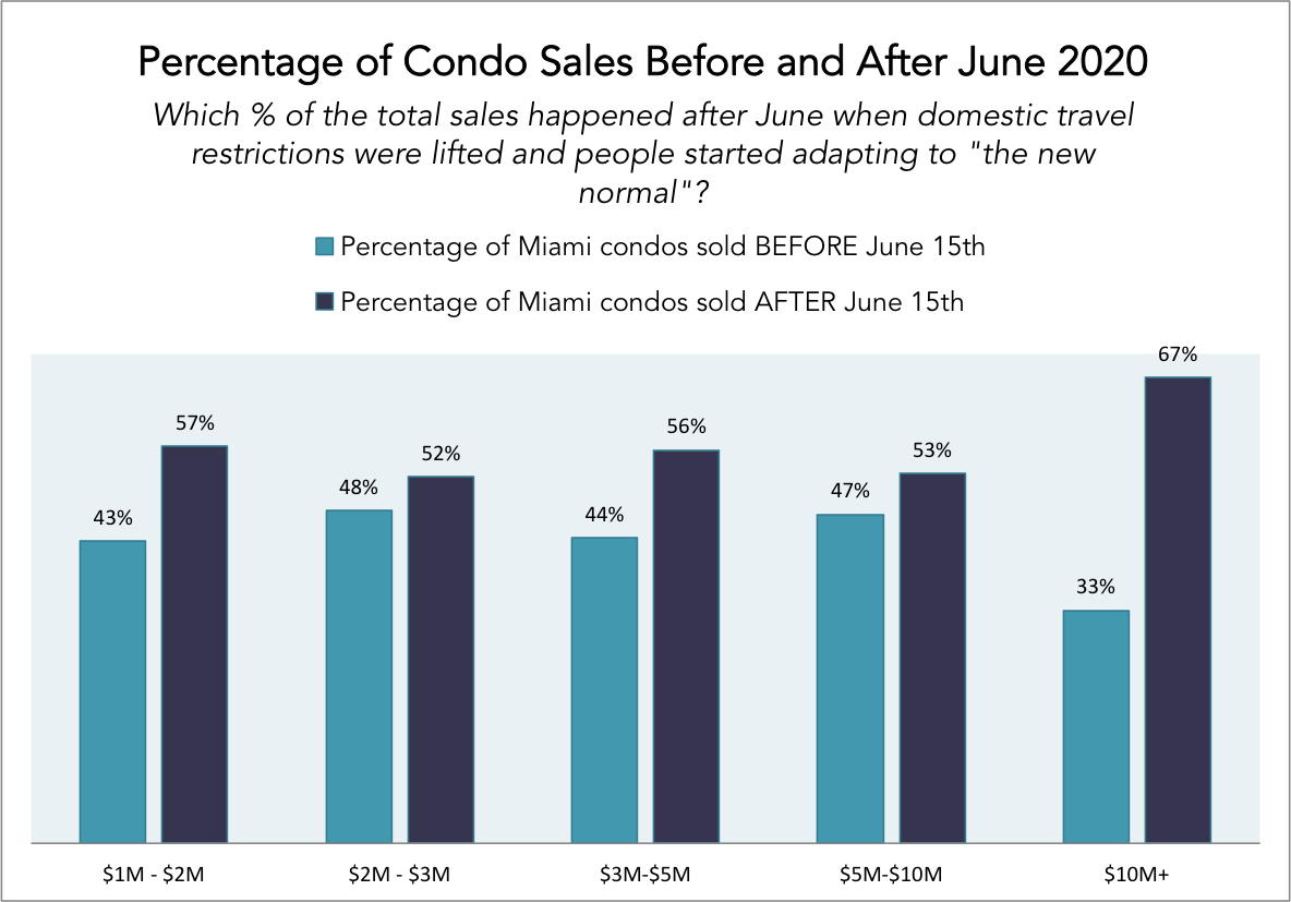 The 2020 Q2 and Q3 Miami Real Estate Report | The Miami Condo Market