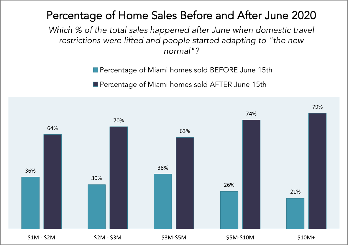 The 2020 Q2 and Q3 Miami Real Estate Report | The Miami Condo Market