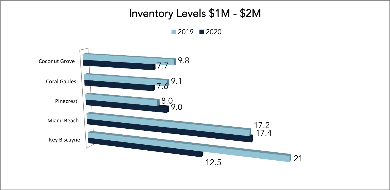 The 2020 Q2 and Q3 Miami Real Estate Report | Miami Homes During Covid-19