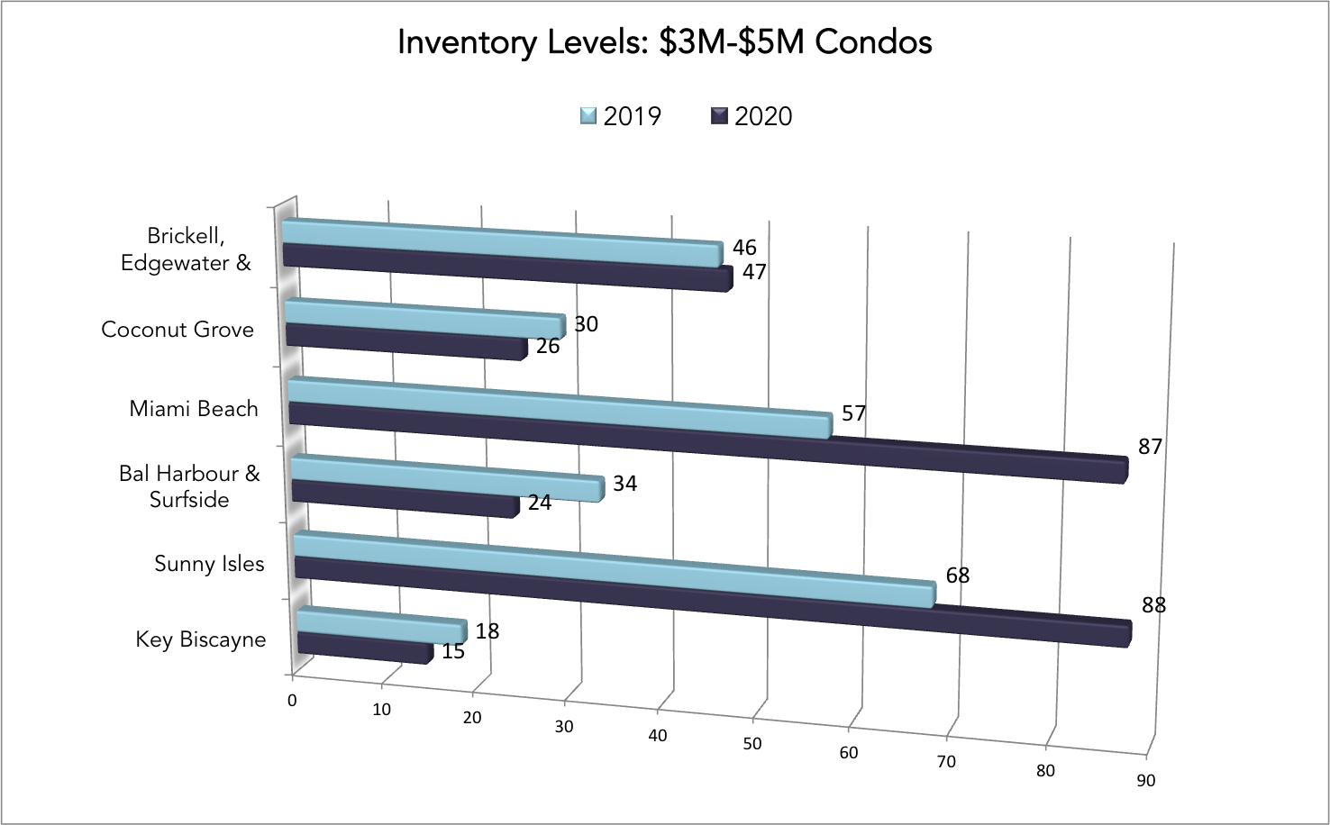 A Look back at the Miami Condo market during the last 6 months of COVID-19