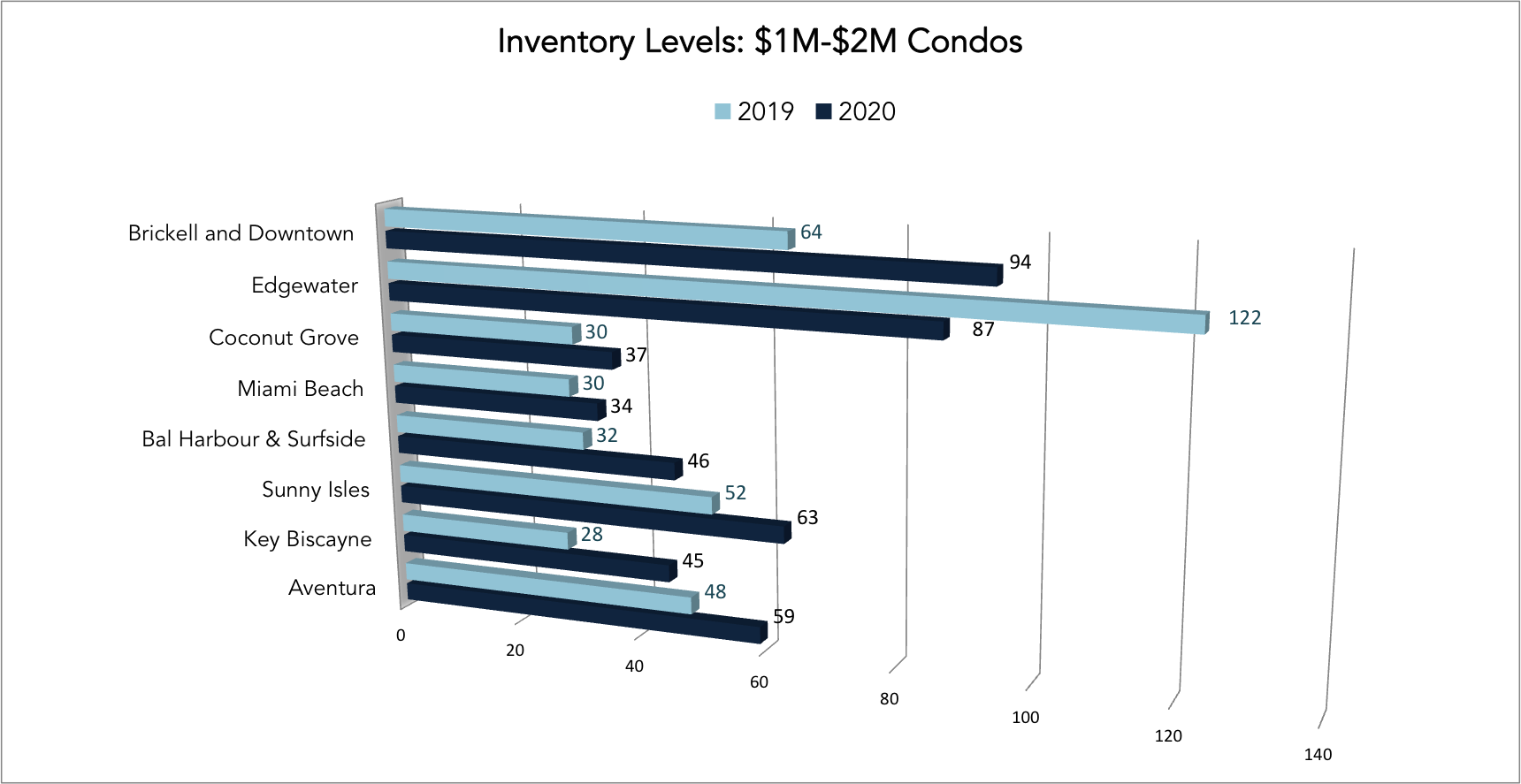 The 2020 Q2 and Q3 Miami Real Estate Report | The Miami Condo Market