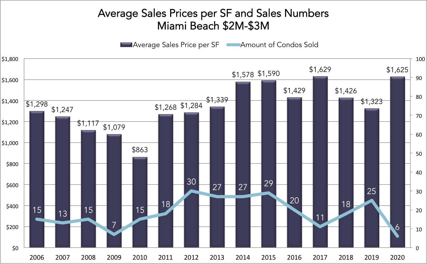 A Look back at the Miami Condo market during the last 6 months of COVID-19