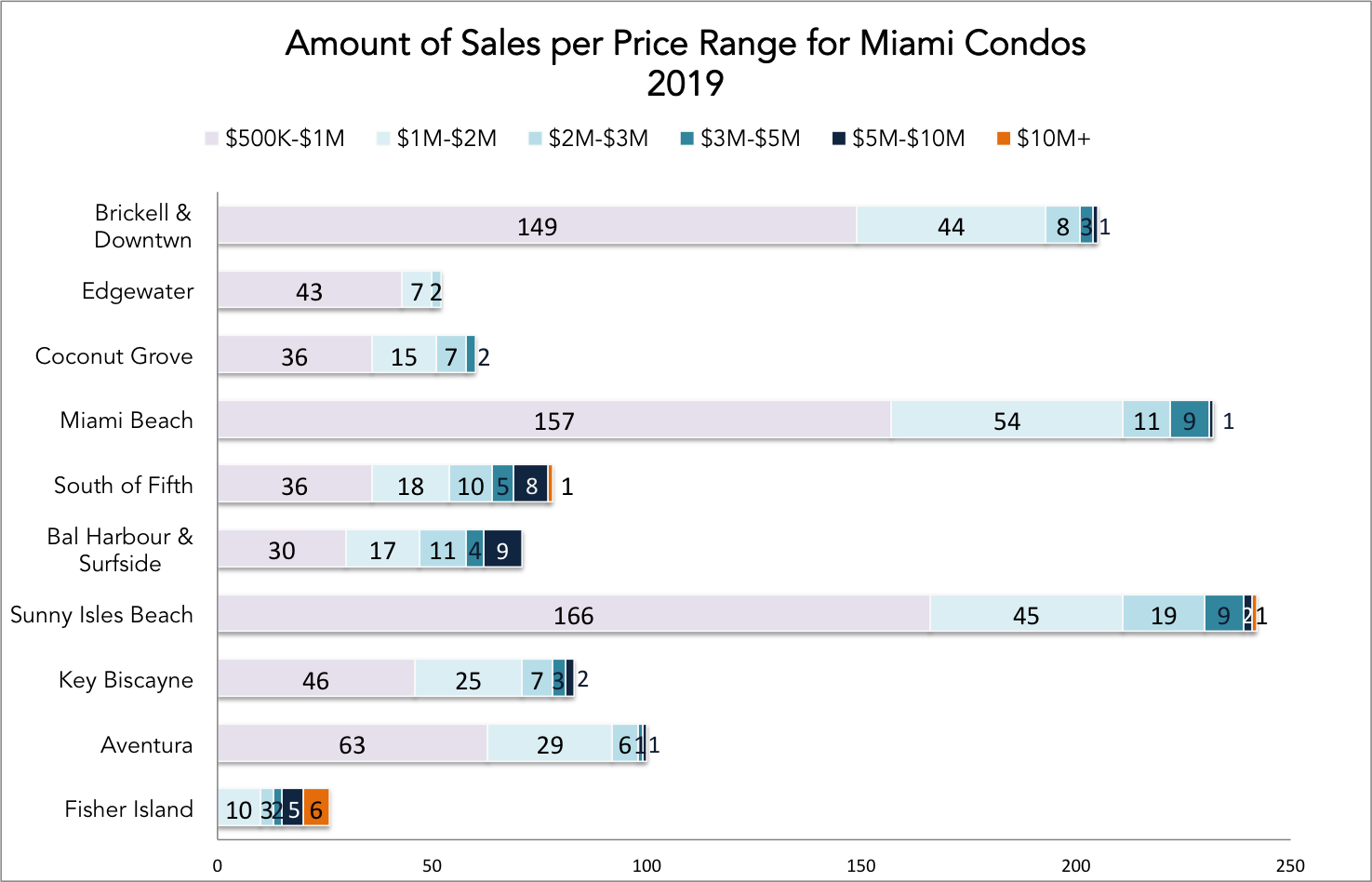 The 2020 Q2 and Q3 Miami Real Estate Report | The Miami Condo Market