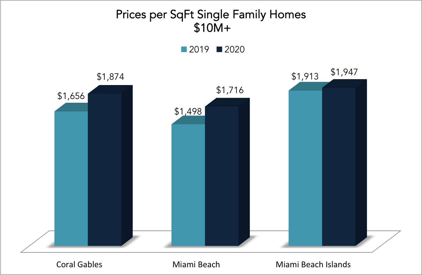 The 2020 Q2 and Q3 Miami Real Estate Report | Miami Homes During Covid-19