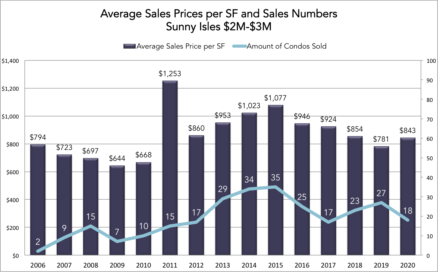 A Look back at the Miami Condo market during the last 6 months of COVID-19