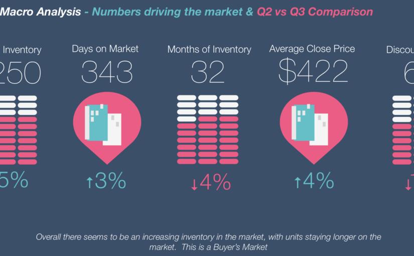 The Brickell Condo Market in 2020 | Q2 and Q3