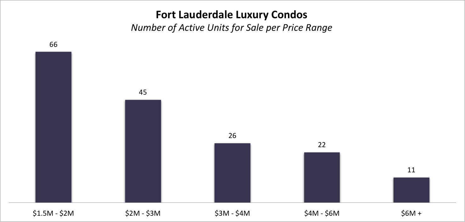 What are The best Fort Lauderdale Condos for Sale in 2021?