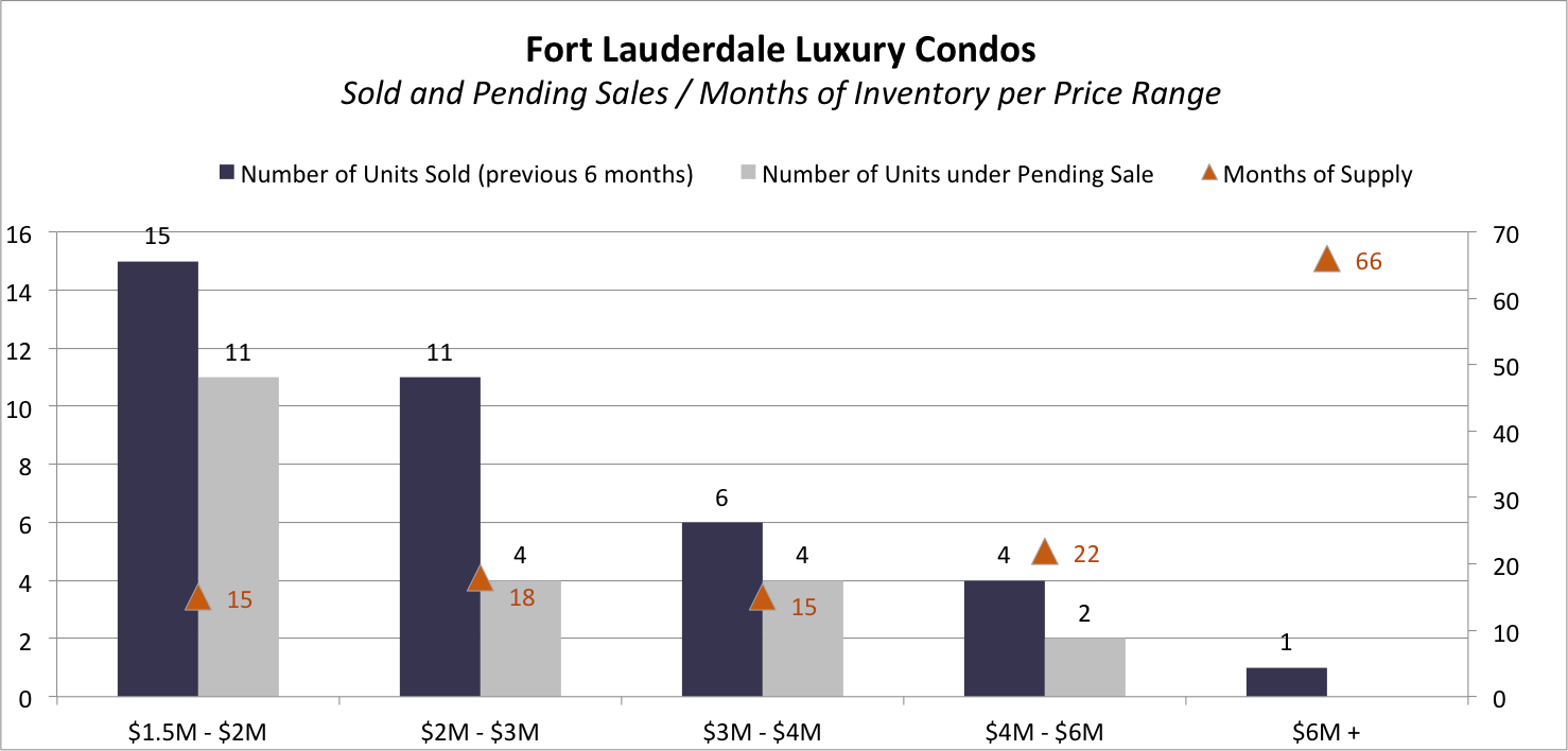 What are The best Fort Lauderdale Condos for Sale in 2021?