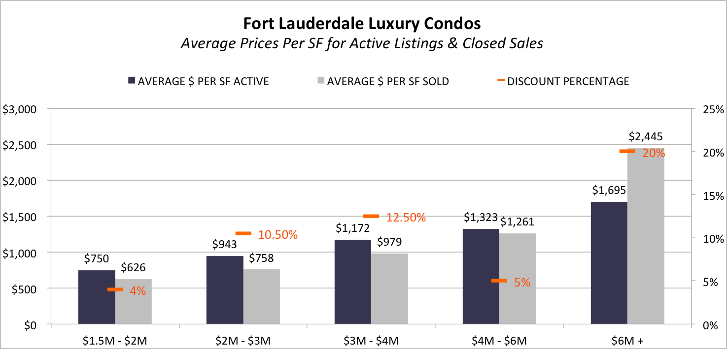 What are The best Fort Lauderdale Condos for Sale in 2021?