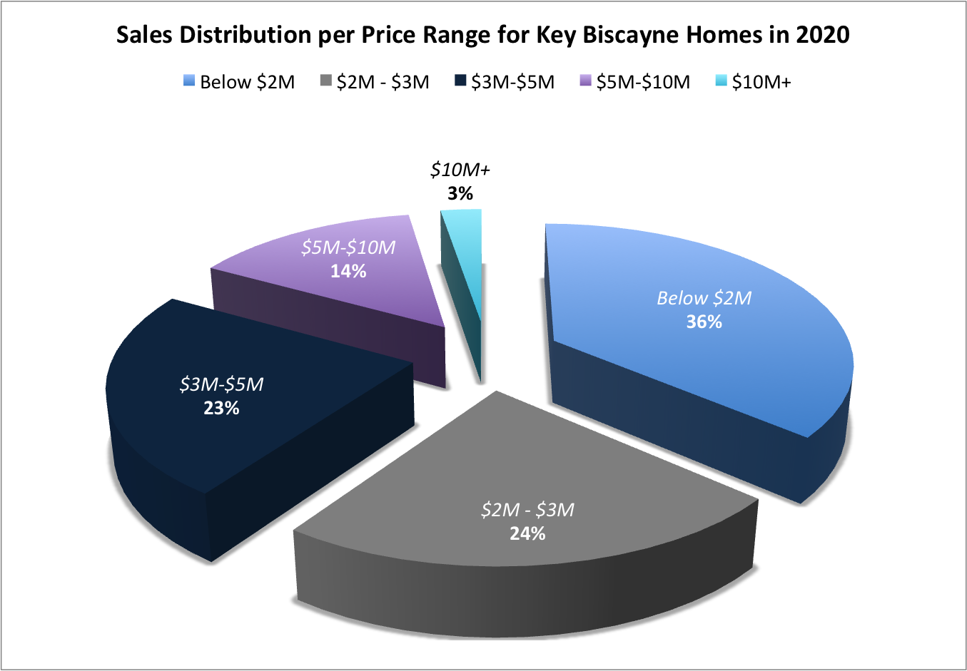 Frequently Asked Questions about Moving to Key Biscayne and Key Biscayne Homes for Sale