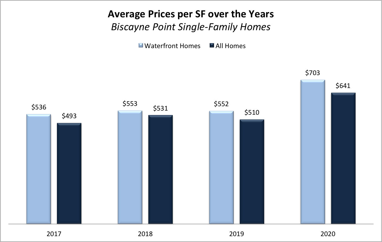 The Investment Value of Biscayne Point Waterfront Homes | An Up-and-Coming Waterfront Community in Miami Beach