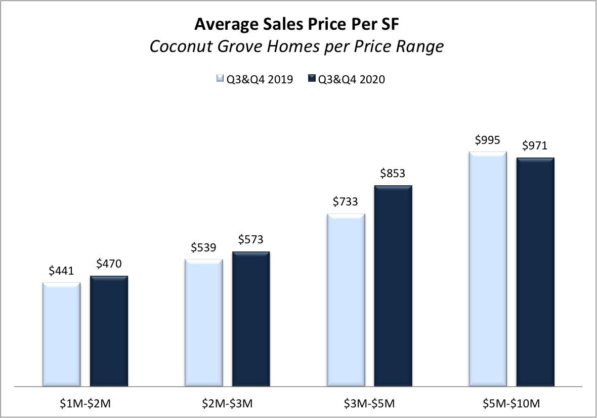 The Coconut Grove Real Estate Market Report for Q4 2020 | What to Expect Going into 2021?