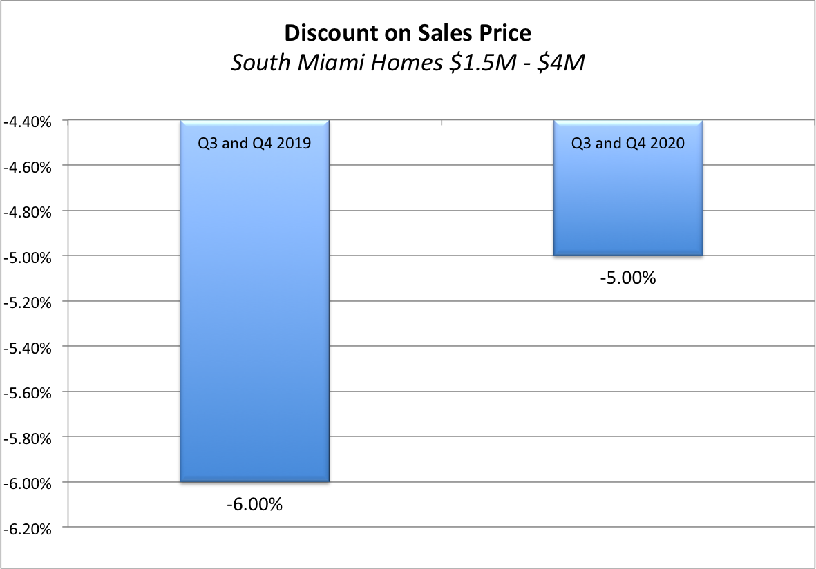 South Miami Real Estate Market Report