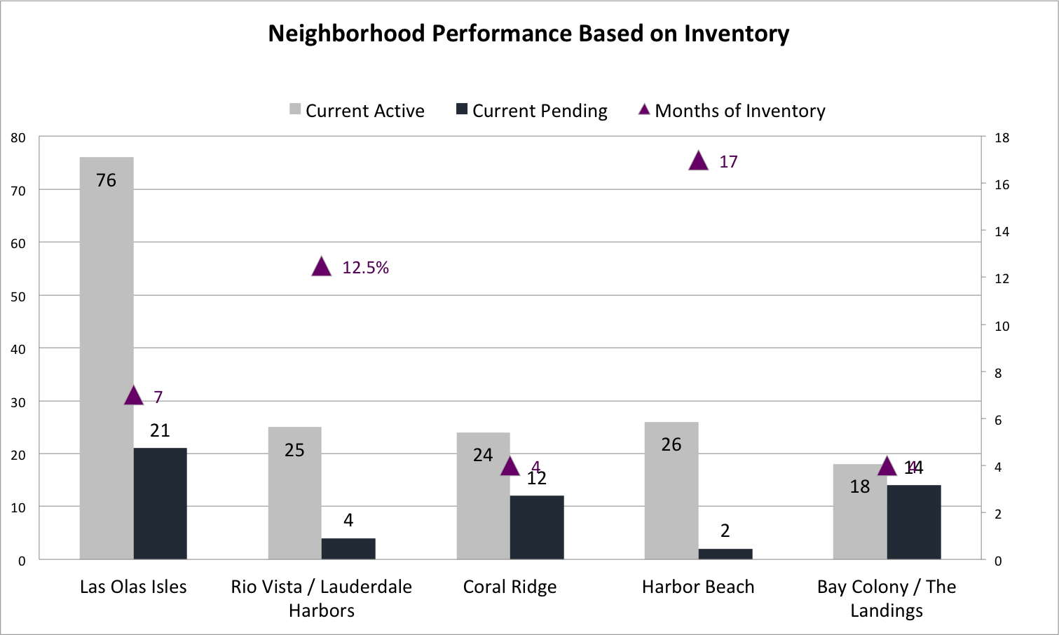 The Fort Lauderdale Real Estate Report for Waterfront Homes for Q4 2020 | What to Expect Going into 2021?