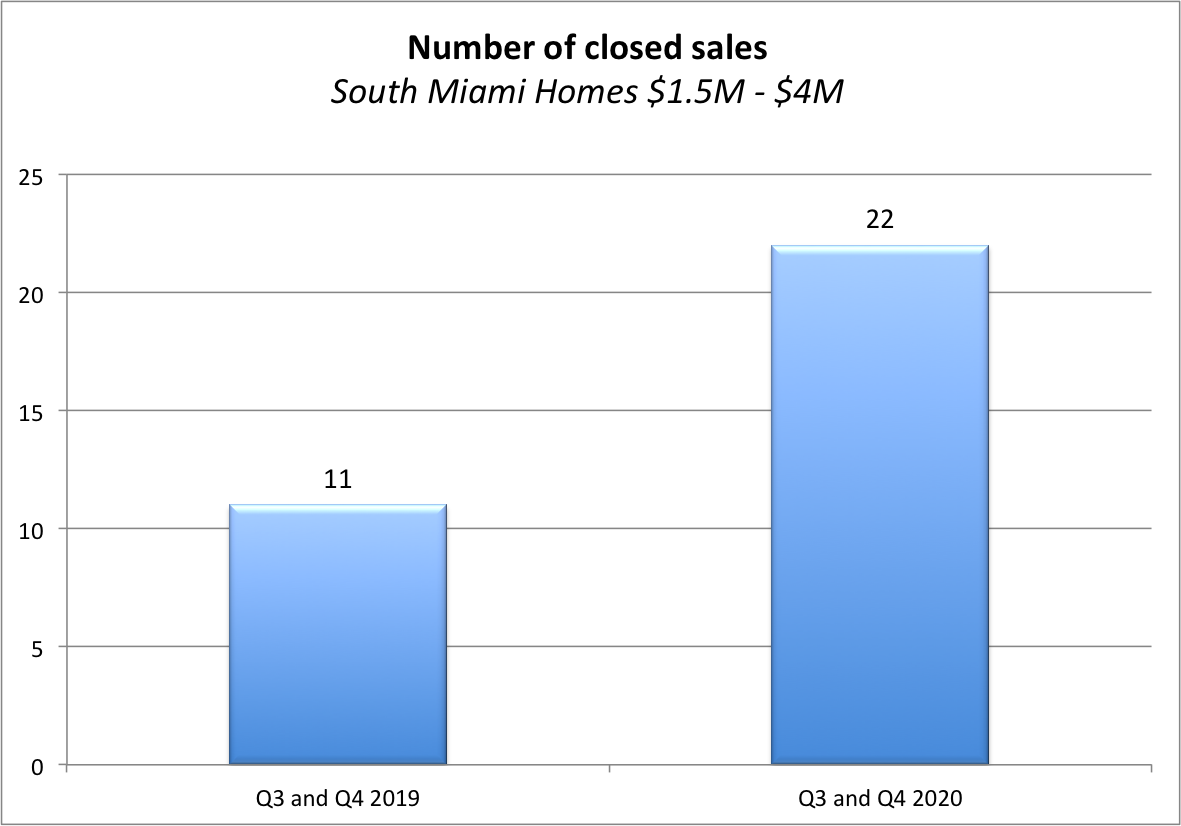 South Miami Real Estate Market Report