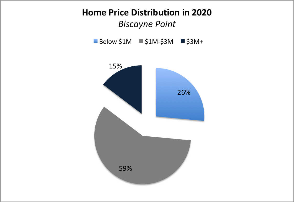 The Investment Value of Biscayne Point Waterfront Homes | An Up-and-Coming Waterfront Community in Miami Beach