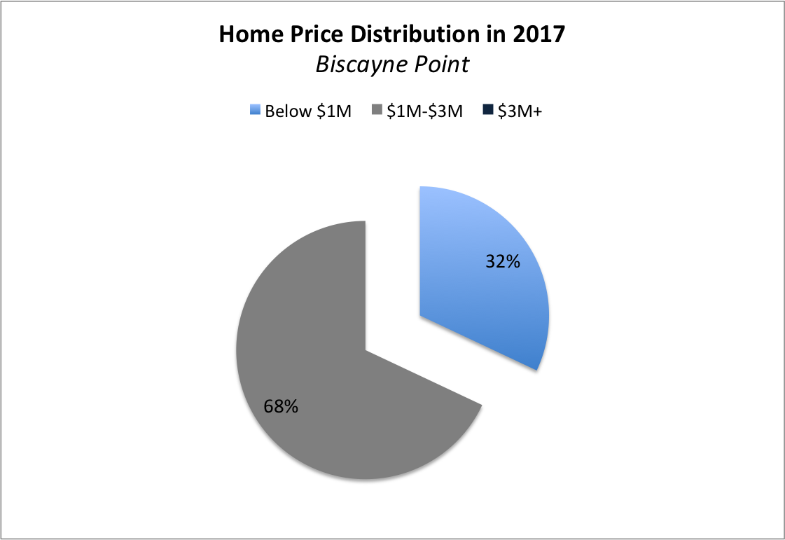 The Investment Value of Biscayne Point Waterfront Homes | An Up-and-Coming Waterfront Community in Miami Beach