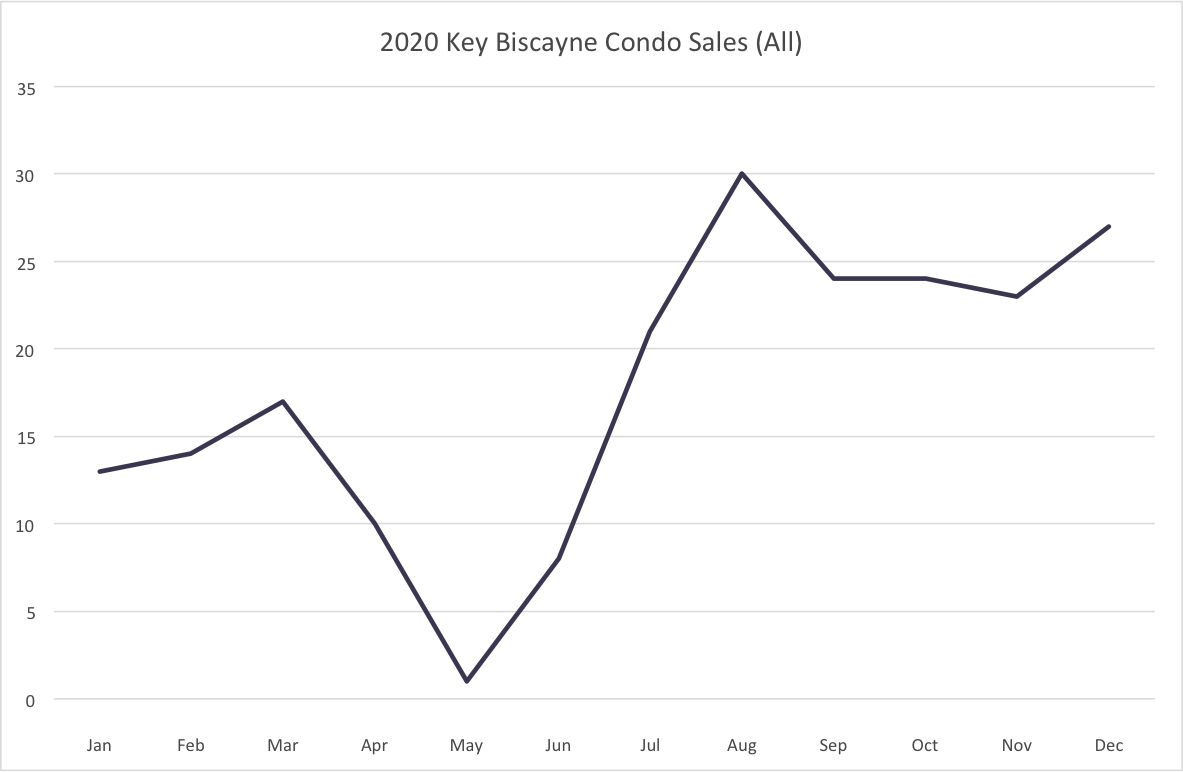 Condos sales all