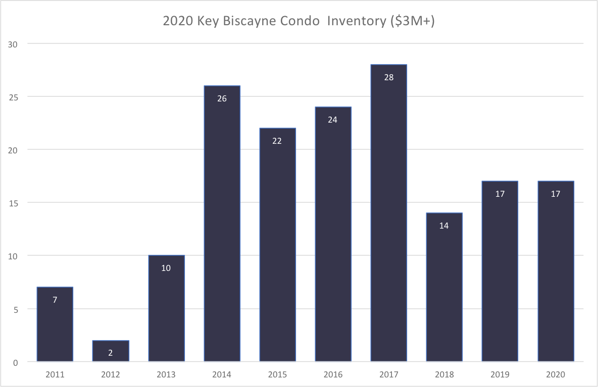 A Look Back at the Key Biscayne Condo Market in 2020 and What To Expect in 2021?