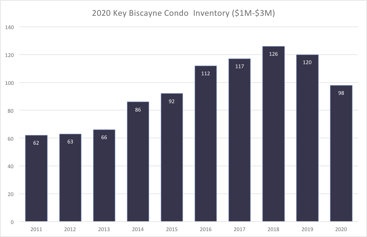 A Look Back at the Key Biscayne Condo Market in 2020 and What To Expect in 2021?