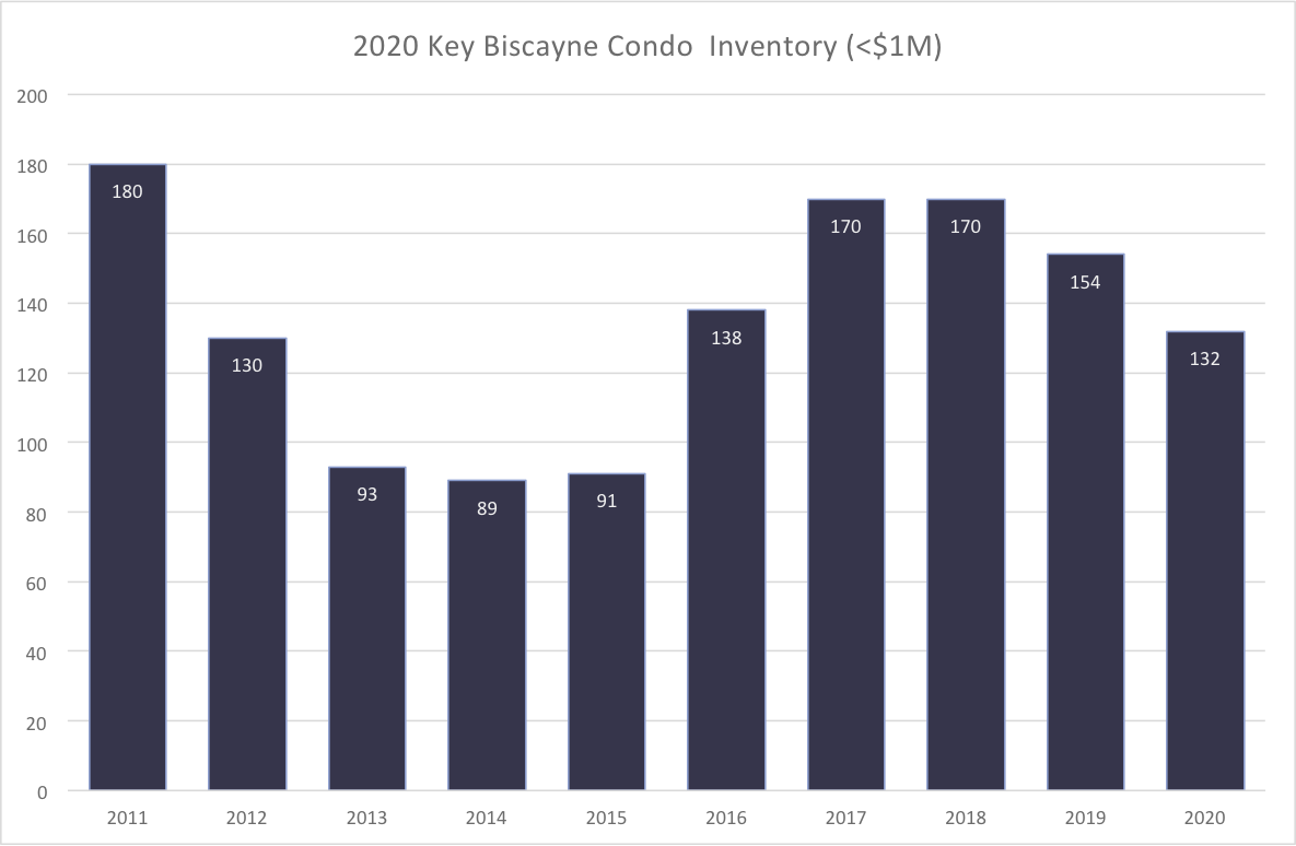 KB Condos less than 1M