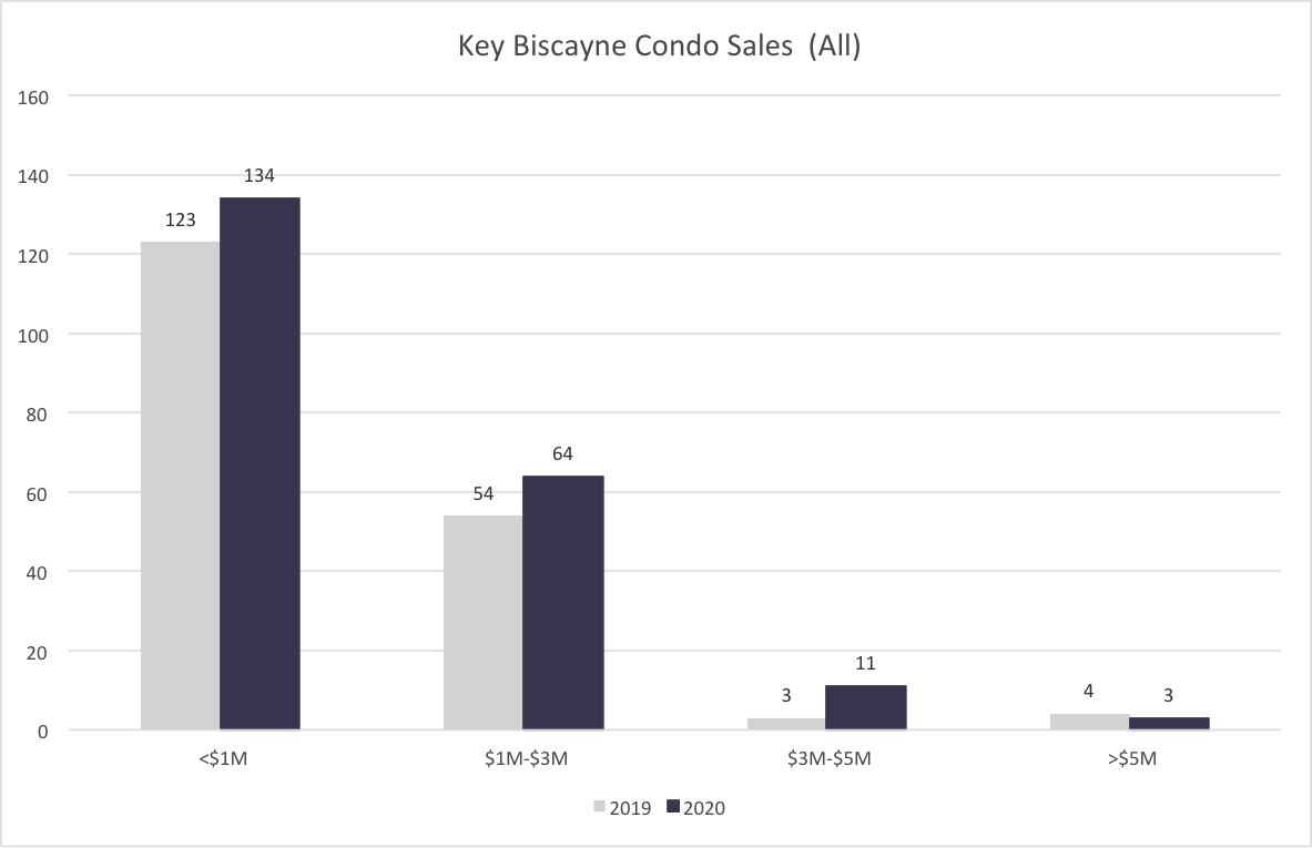 Key Biscayne Condo Sales