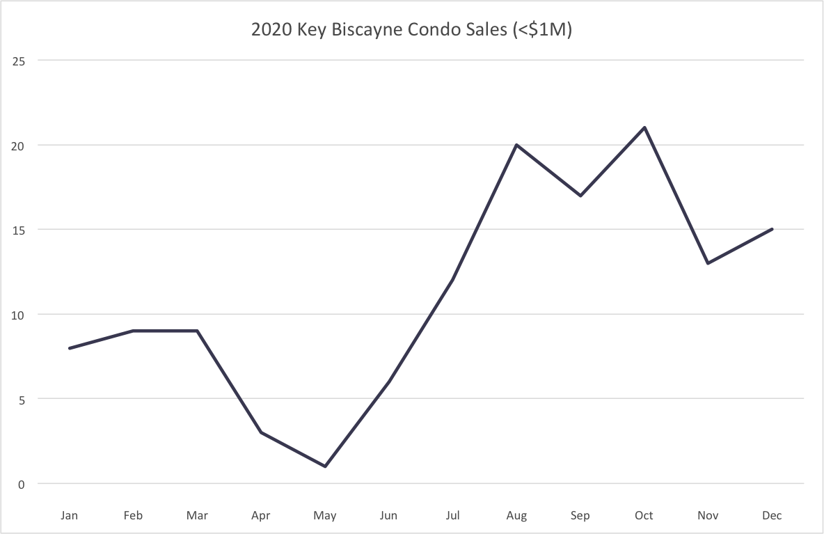 Sales below 1M A Look Back at the Key Biscayne Condo Market in 2020 and What To Expect in 2021?