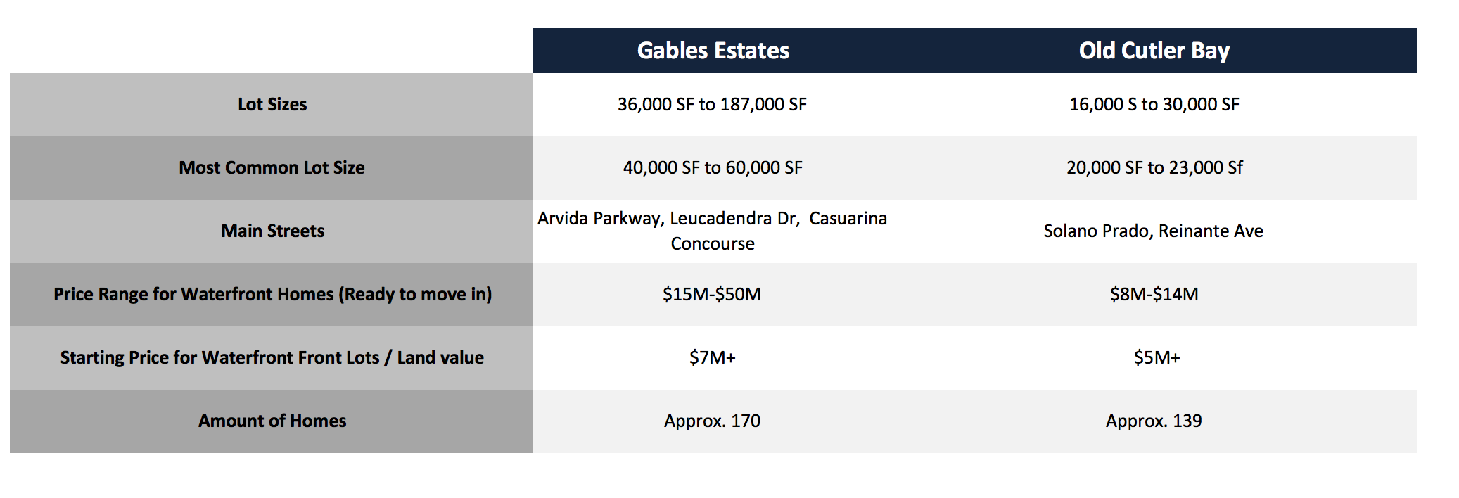 What are the Best Waterfront and Gated Communities in Miami? Gables Estates and Old Cutler Bay