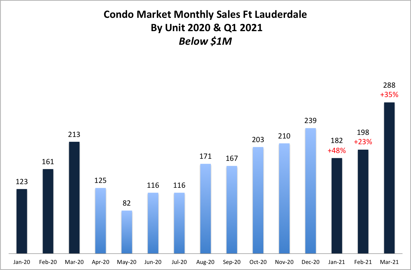 The Ft Lauderdale Condo Market Report for Q1 2021