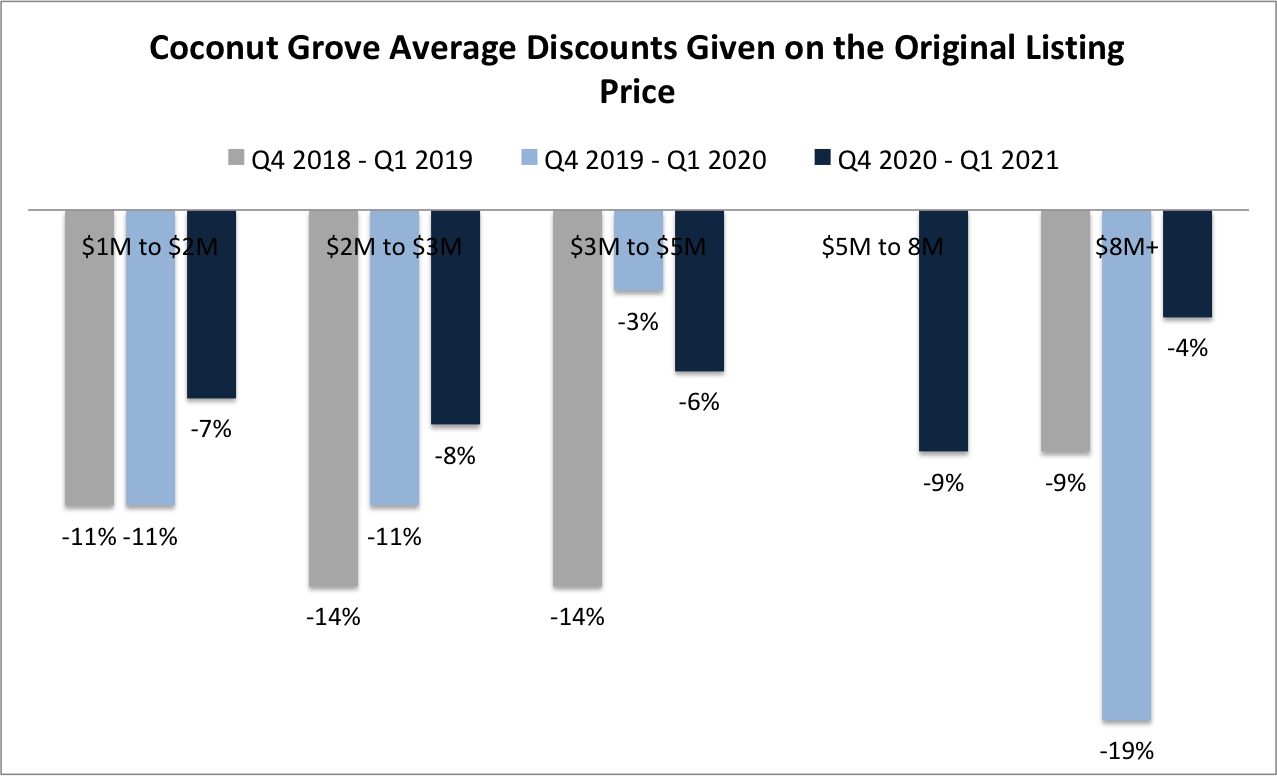 9 Reasons Why Selling your Coconut Grove Home in 2021 Will Get You Top Dollar!