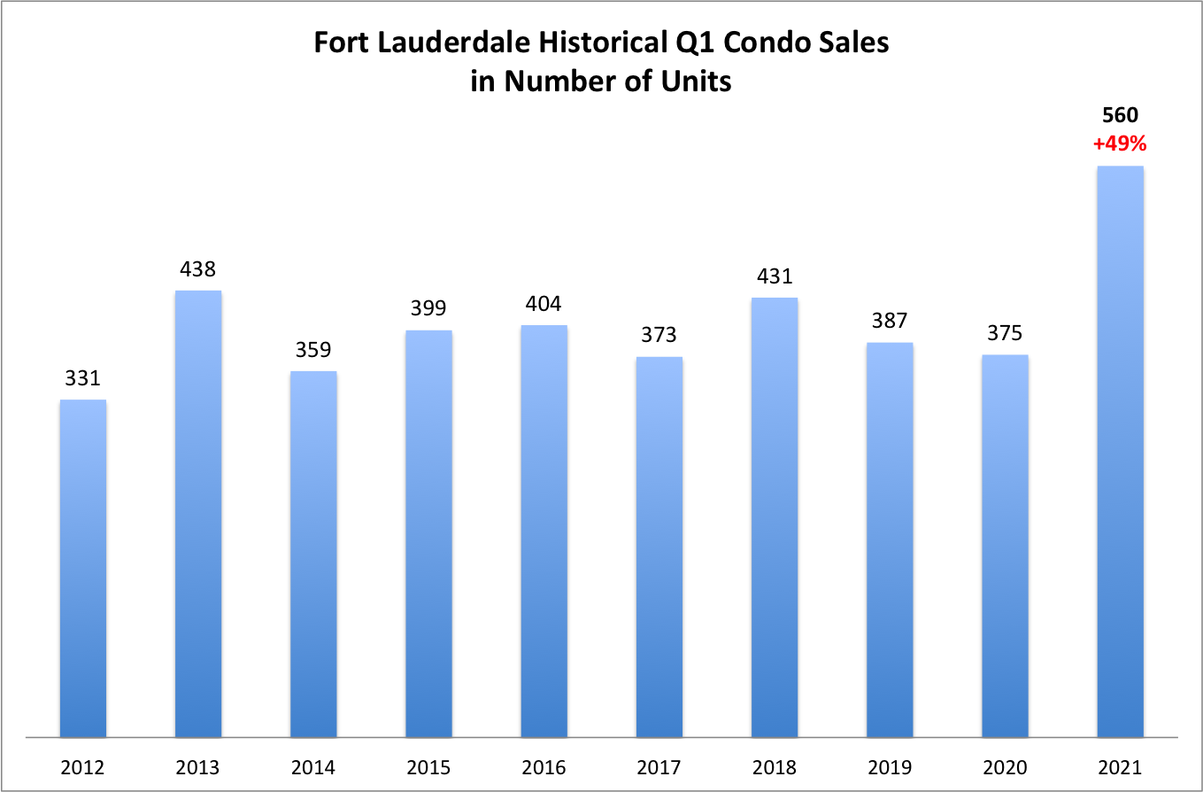 The Ft Lauderdale Condo Market Report for Q1 2021