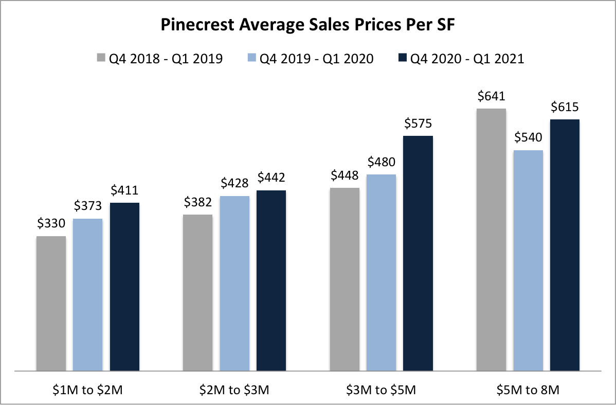 7 Signs Why You Should Sell your Pinecrest Home in 2021 to Get Top Dollar!