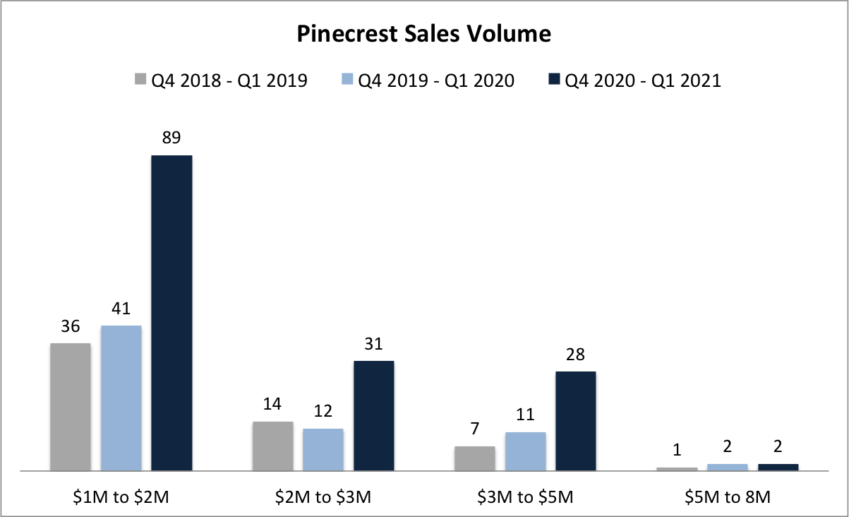 7 Signs Why You Should Sell your Pinecrest Home in 2021 to Get Top Dollar!