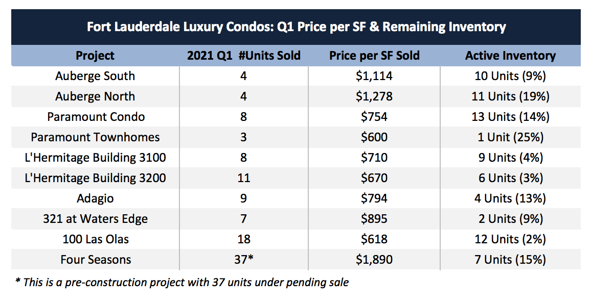 The Ft Lauderdale Condo Market Report for Q1 2021 The Ft Lauderdale Condo Market Report for Q1 2021