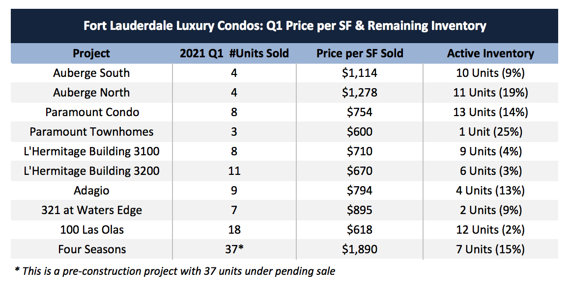 The Ft Lauderdale Condo Market Report for Q1 2021