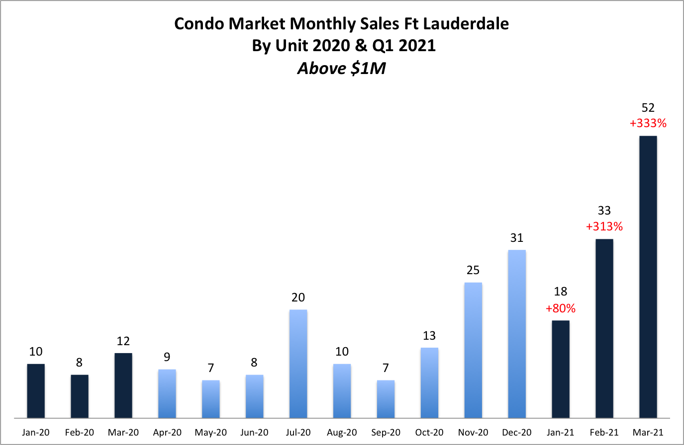 The Ft Lauderdale Condo Market Report for Q1 2021