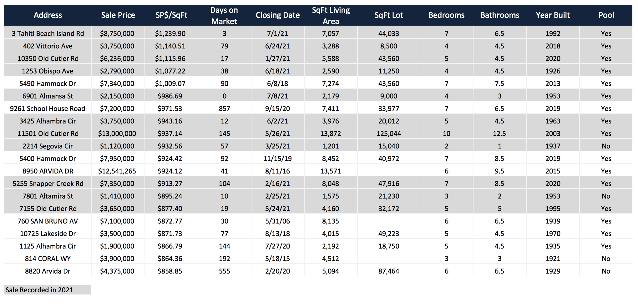 Record Breaking Prices in the Coral Gables Real Estate Market | NOW is the Time to Sell your Coral Gables Home Record Breaking Prices in the Coral Gables Real Estate Market | NOW is the Time to Sell your Coral Gables Home