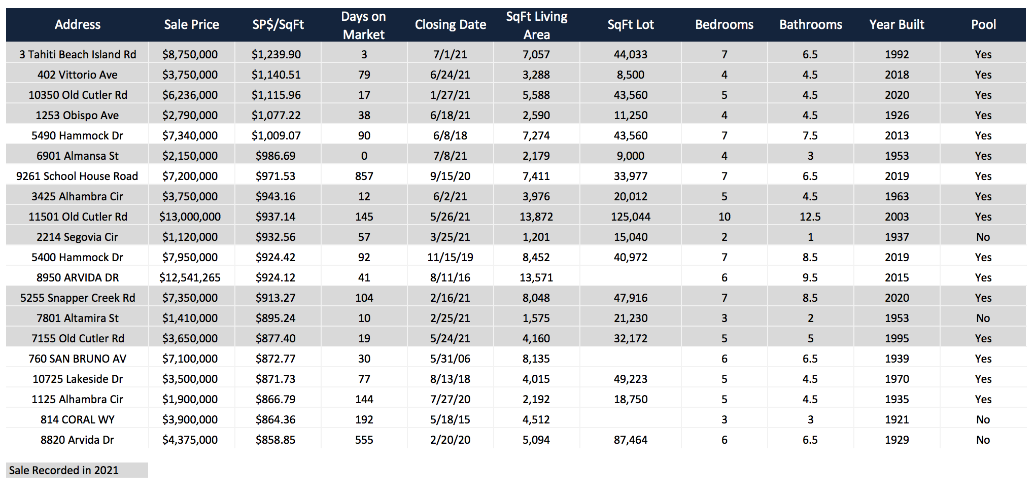 Record Breaking Prices in the Coral Gables Real Estate Market | NOW is the Time to Sell your Coral Gables Home