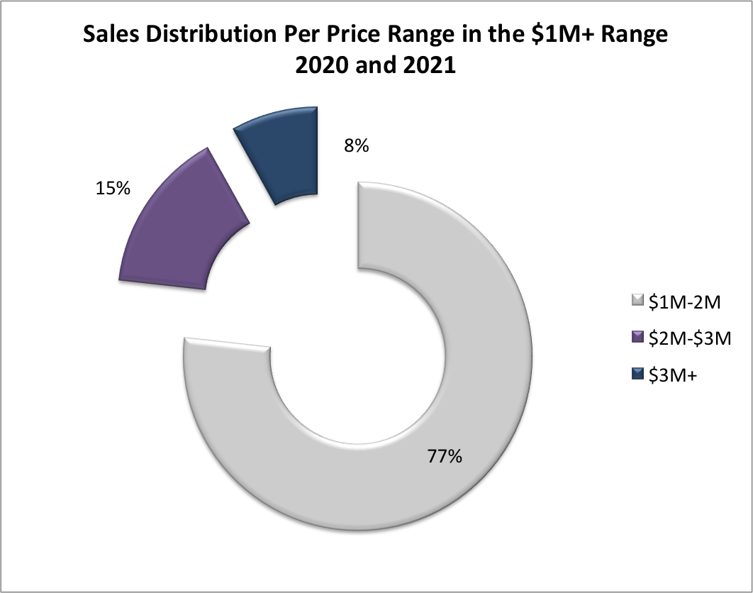 South Miami Homes for Sale | The Increasing Demand for Homes West of the US1