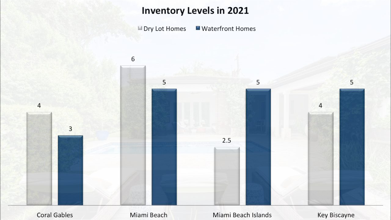 Investing in Miami Luxury Real Estate - What should You invest in next and will you be paying at the top of the market?