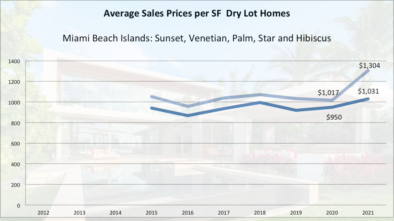 Investing in Miami Luxury Real Estate - What should You invest in next and will you be paying at the top of the market?