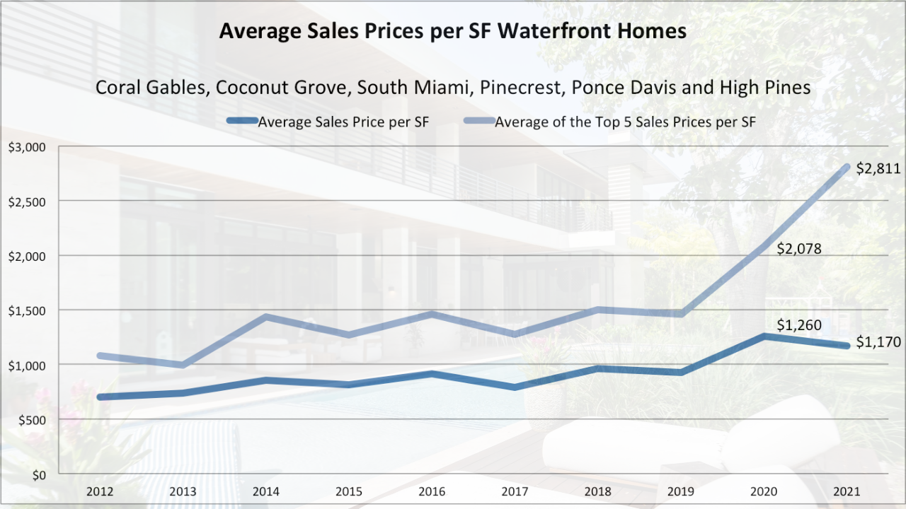 Investing in Miami Luxury Real Estate - What should You invest in next and will you be paying at the top of the market?