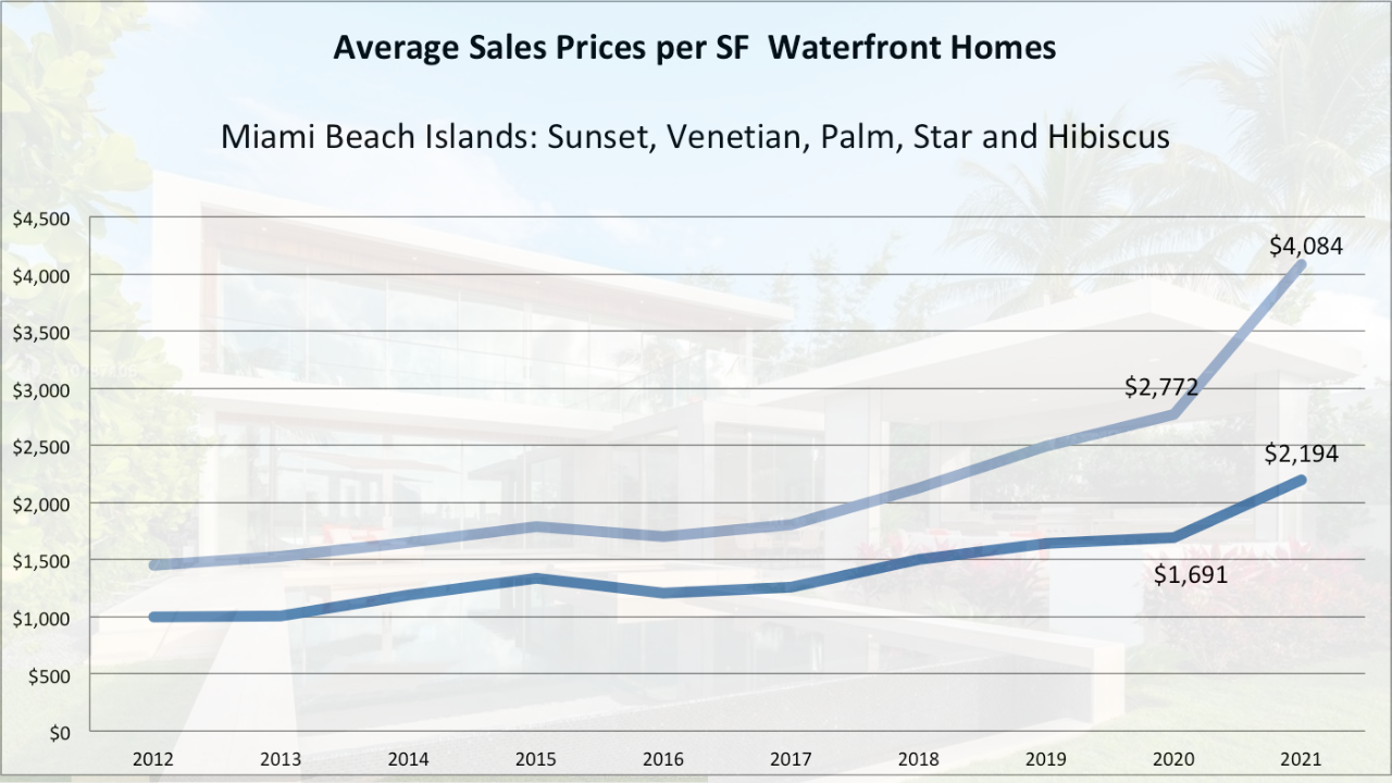 Investing in Miami Luxury Real Estate - What should You invest in next and will you be paying at the top of the market?