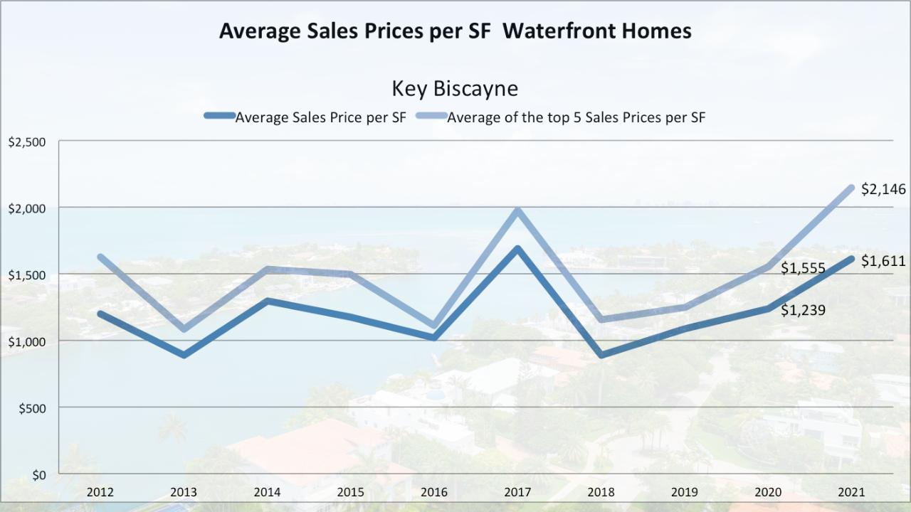 Investing in Miami Luxury Real Estate - What should You invest in next and will you be paying at the top of the market?