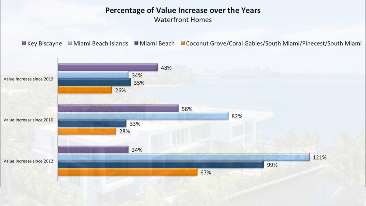 Investing in Miami Luxury Real Estate - What should You invest in next and will you be paying at the top of the market?