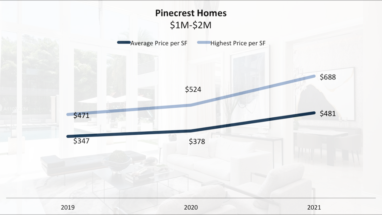 The 90-Day Pinecrest Luxury Real Estate Report Q3 2021 | Pinecrest Homes for Sale