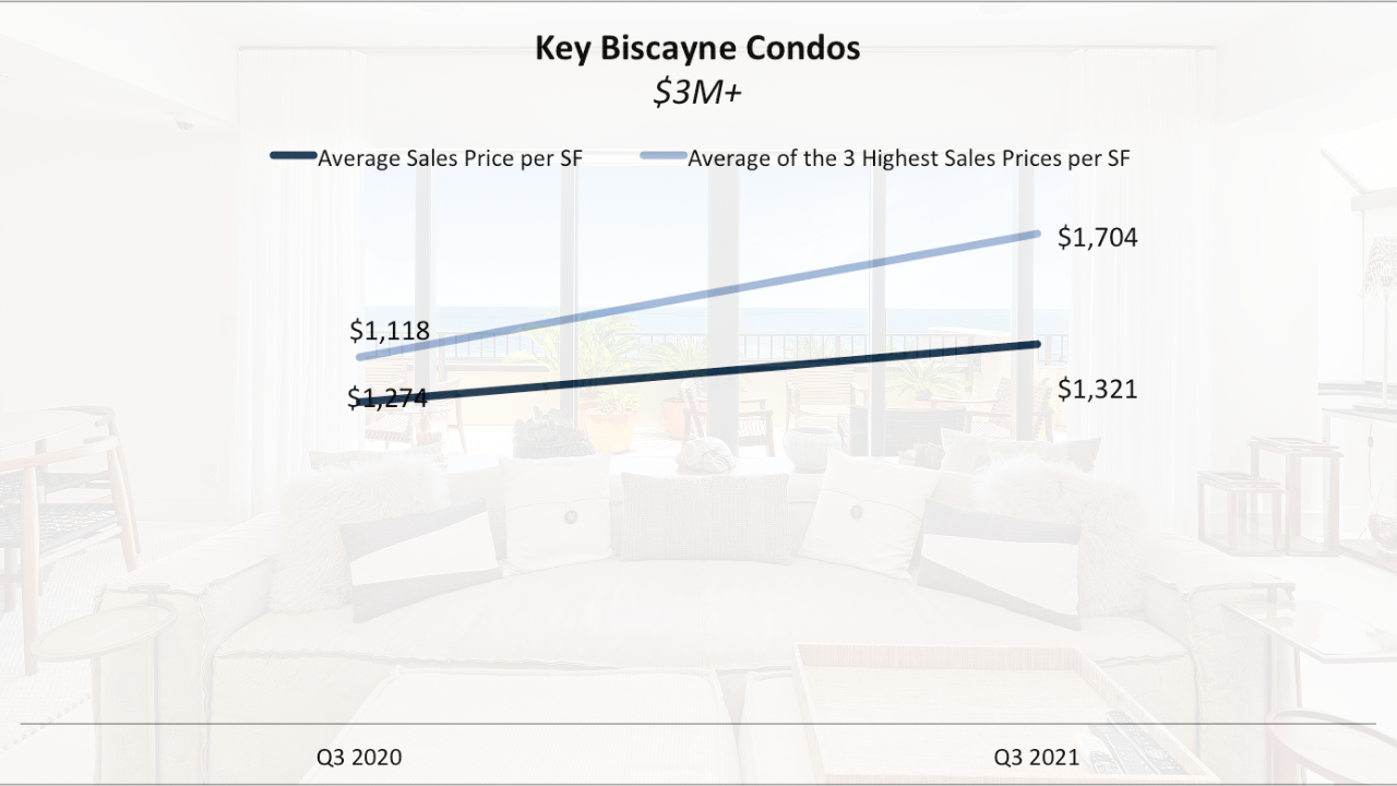 The 90-Day Key Biscayne Luxury Real Estate Report Q3 2021