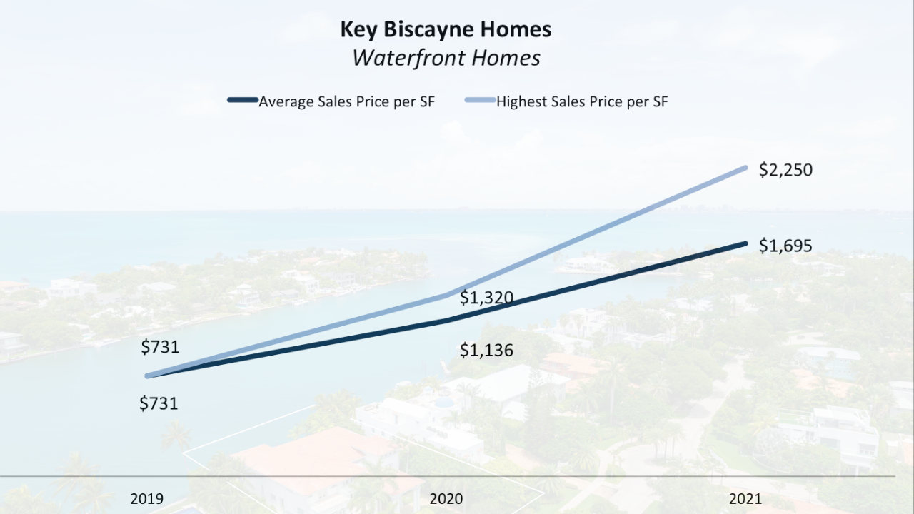 The 90-Day Key Biscayne Luxury Real Estate Report Q3 2021